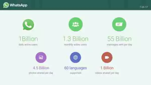 Whatsapp Now Has One Billion Active Daily Users